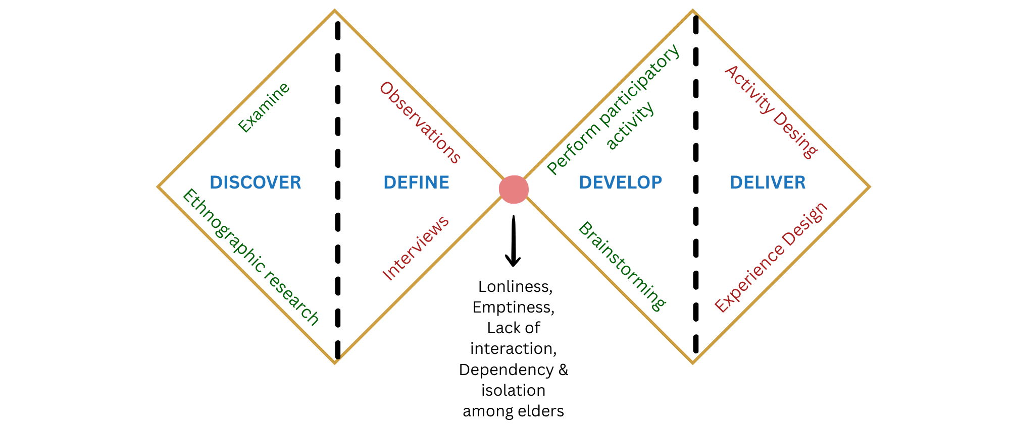 Double Diamond Design Process